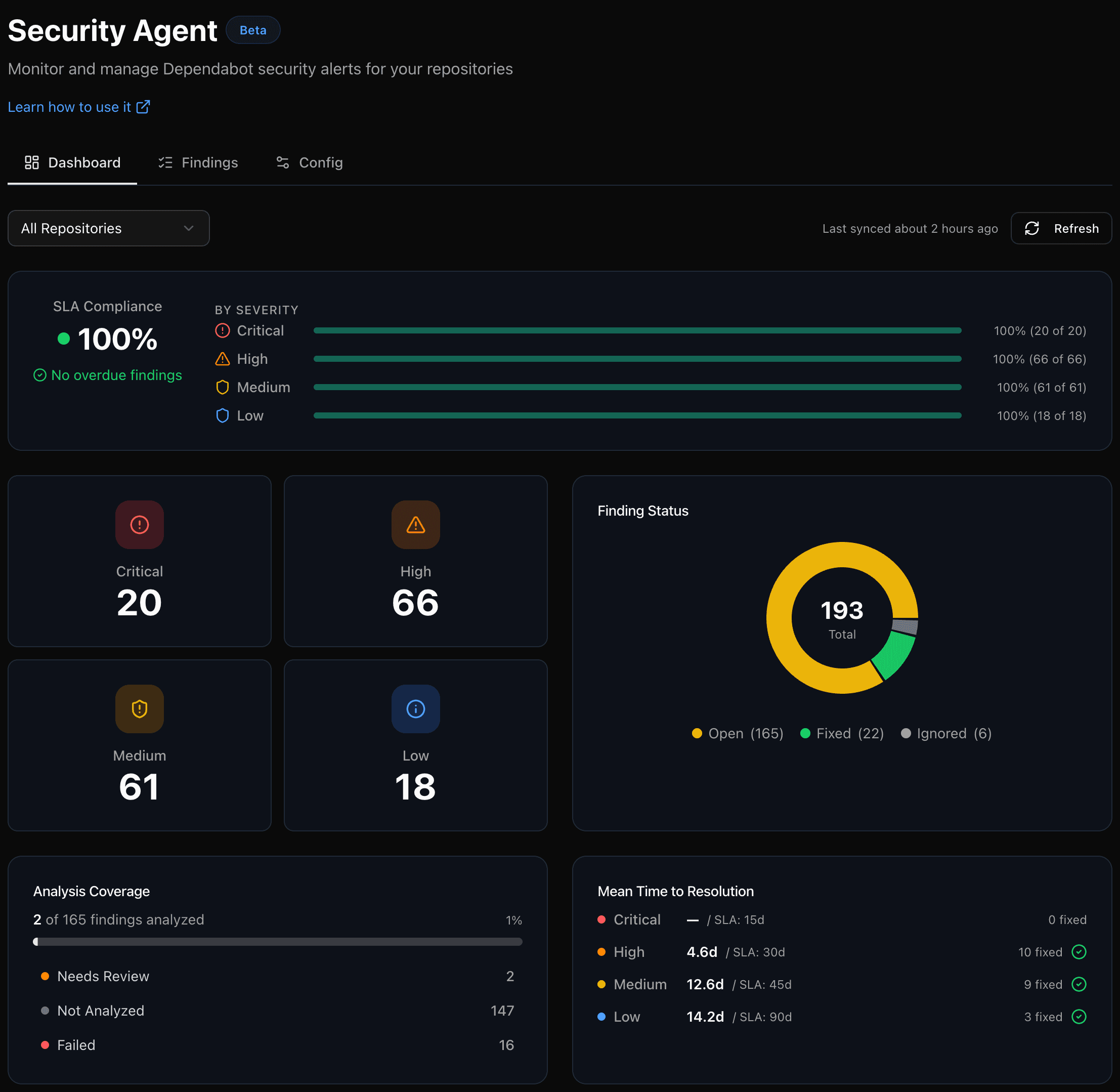 Security Agent Dashboard with SLA compliance, severity breakdown, and analysis coverage